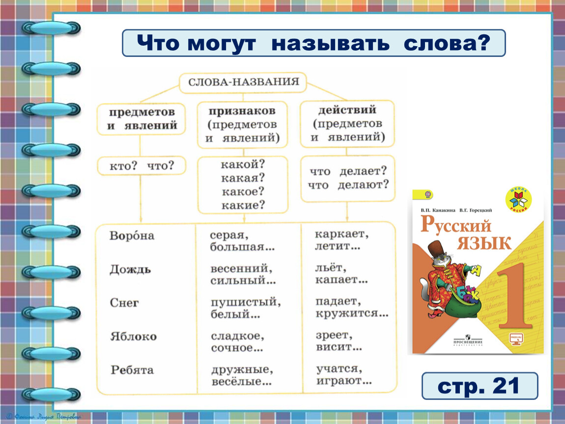 Слова называющие предметы. Слова – названия предметов и явлений 1 класс презентация.