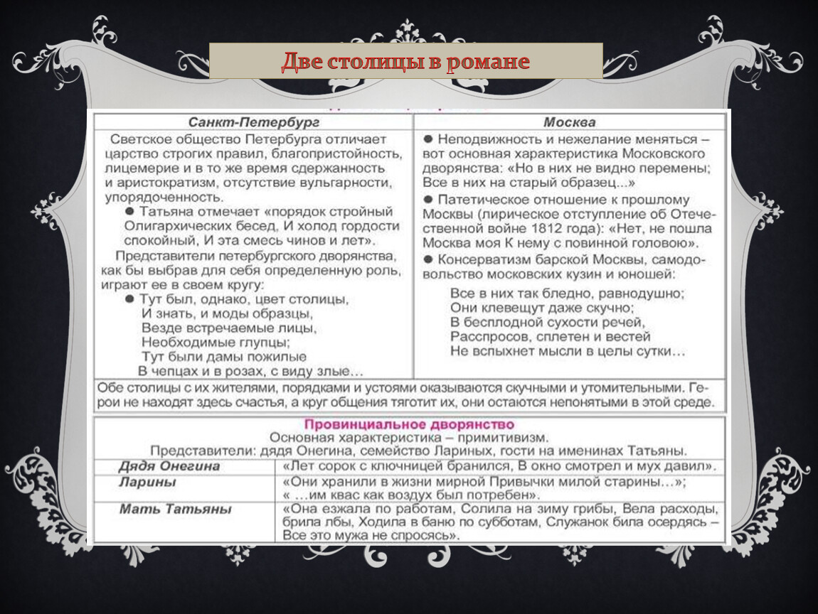 Характеристика онегина в романе. Две столицы в романе Евгений Онегин Москва и Петербург таблица. Две столицы в романе Евгений Онегин. Две столицы в романе Евгений Онегин таблица. Сравнение Москвы и Петербурга в Евгении Онегине.