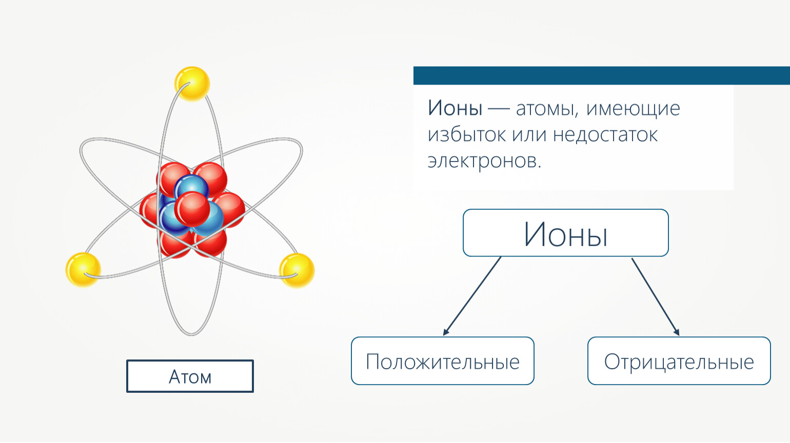 Ионами являются. Строение атома ионы. Атом или Ион. Атом положительный или отрицательный. Ионы физика.