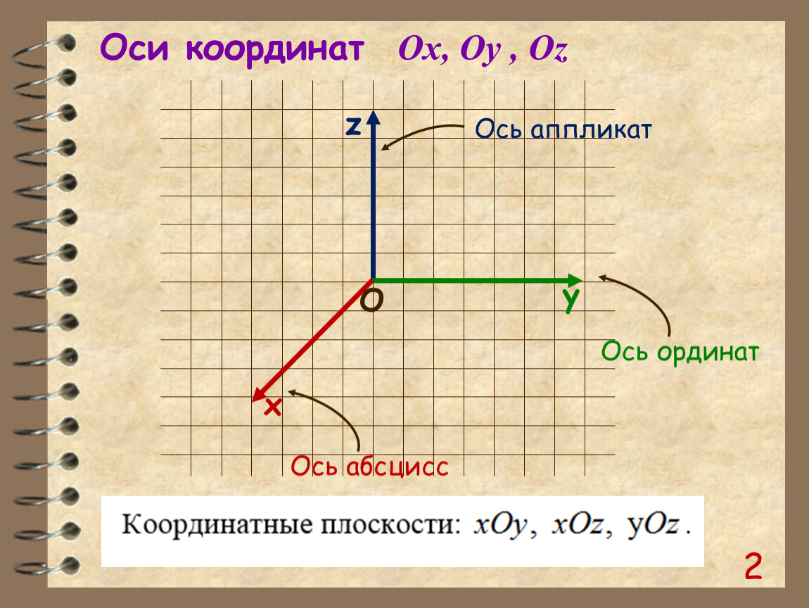 Координатная прямая х и у. Ось. Координатная ось. Ось oz координаты. Координаты оси oy.