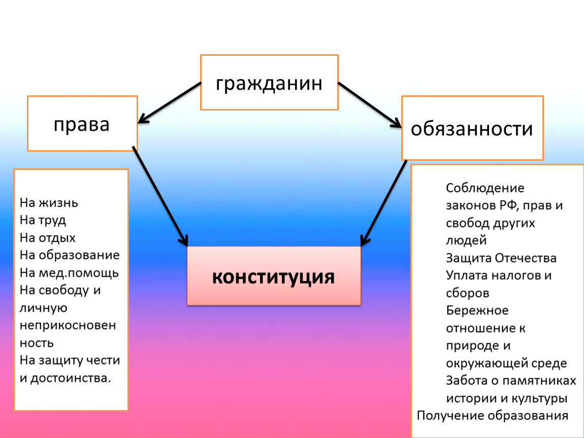 Проект на тему основной закон россии и права человека 4 класс