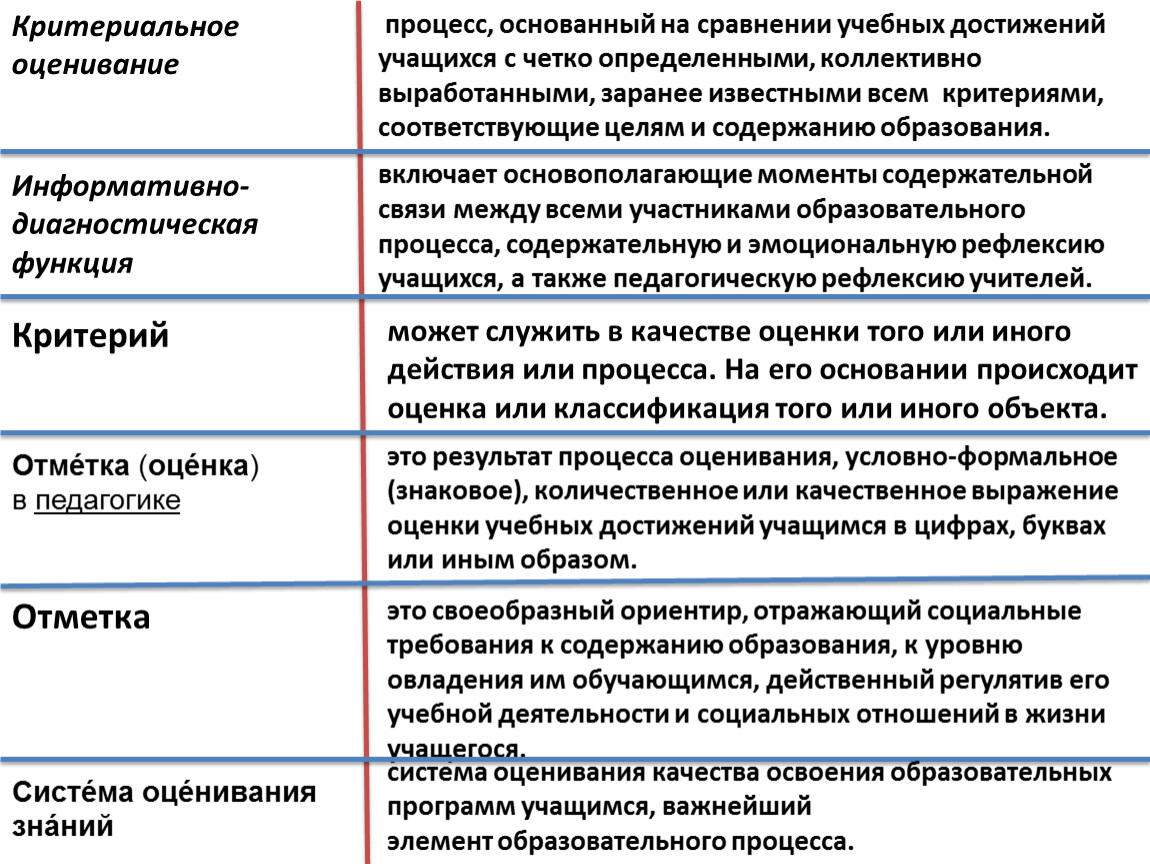 Этапы процесса оценивания. Критериальное оценивание. Критериальную оценку процесса. Критерии оценки процесса репродукции развитие у женщин.