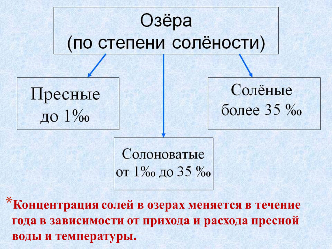 Более соленый. Пресные и соленые озера. Концентрация солей. Озера по содержанию соли. Пресные озера и соленые озера.