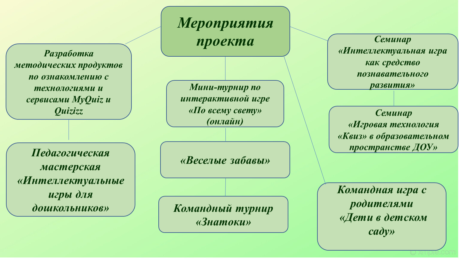 Чем отличается проект от мероприятия