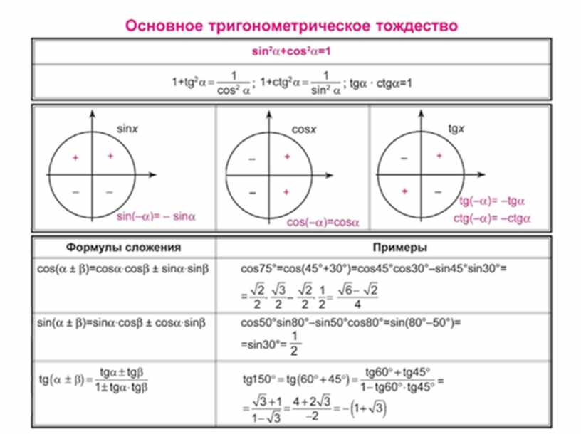 Технологическая карта тригонометрические функции