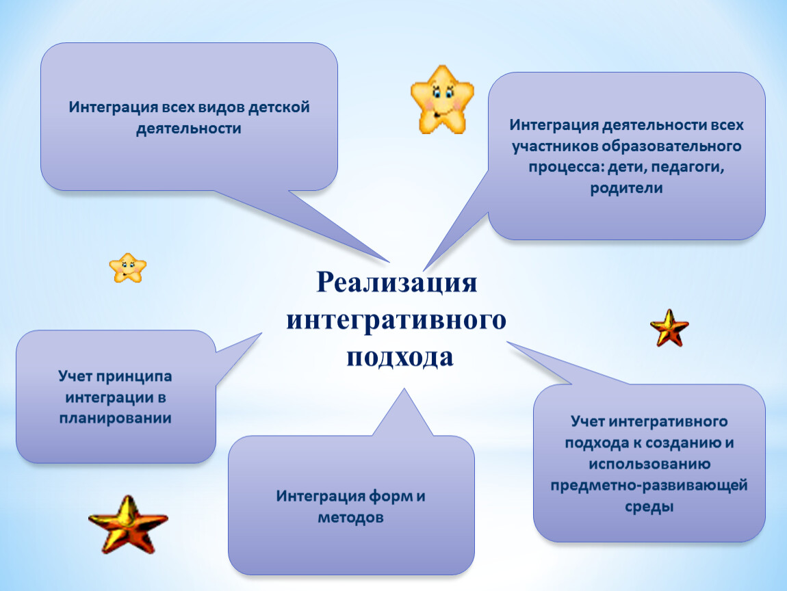 Интеграция детских видов деятельности. Информационно творческий проект для дошкольников. Типы проектов для дошкольников. Интегрированный подход в географии картинка.