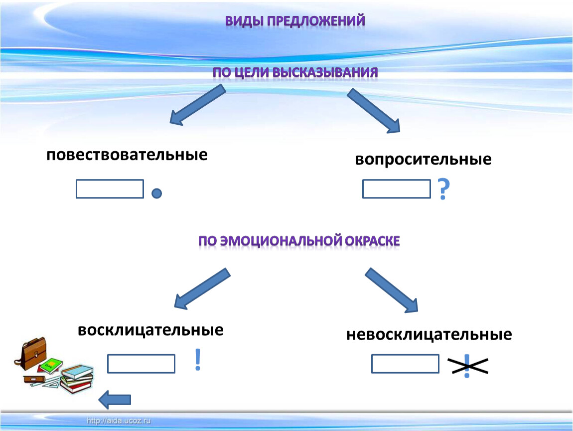 Виды предложений по цели высказывания