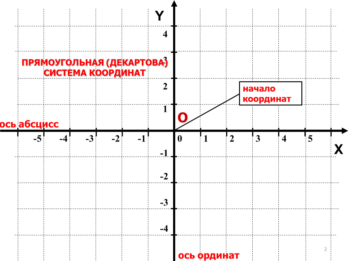 Прямоугольные координаты на плоскости 6 класс. Прямоугольная система координат Декарта. Рене Декарт прямоугольная система координат. Декартовая система координат . Координатная система. Прямоугольная система координат ось абсцисс.