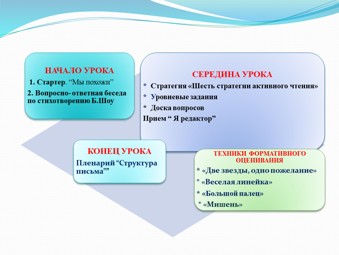 Панорамный урок по русскому языку презентация