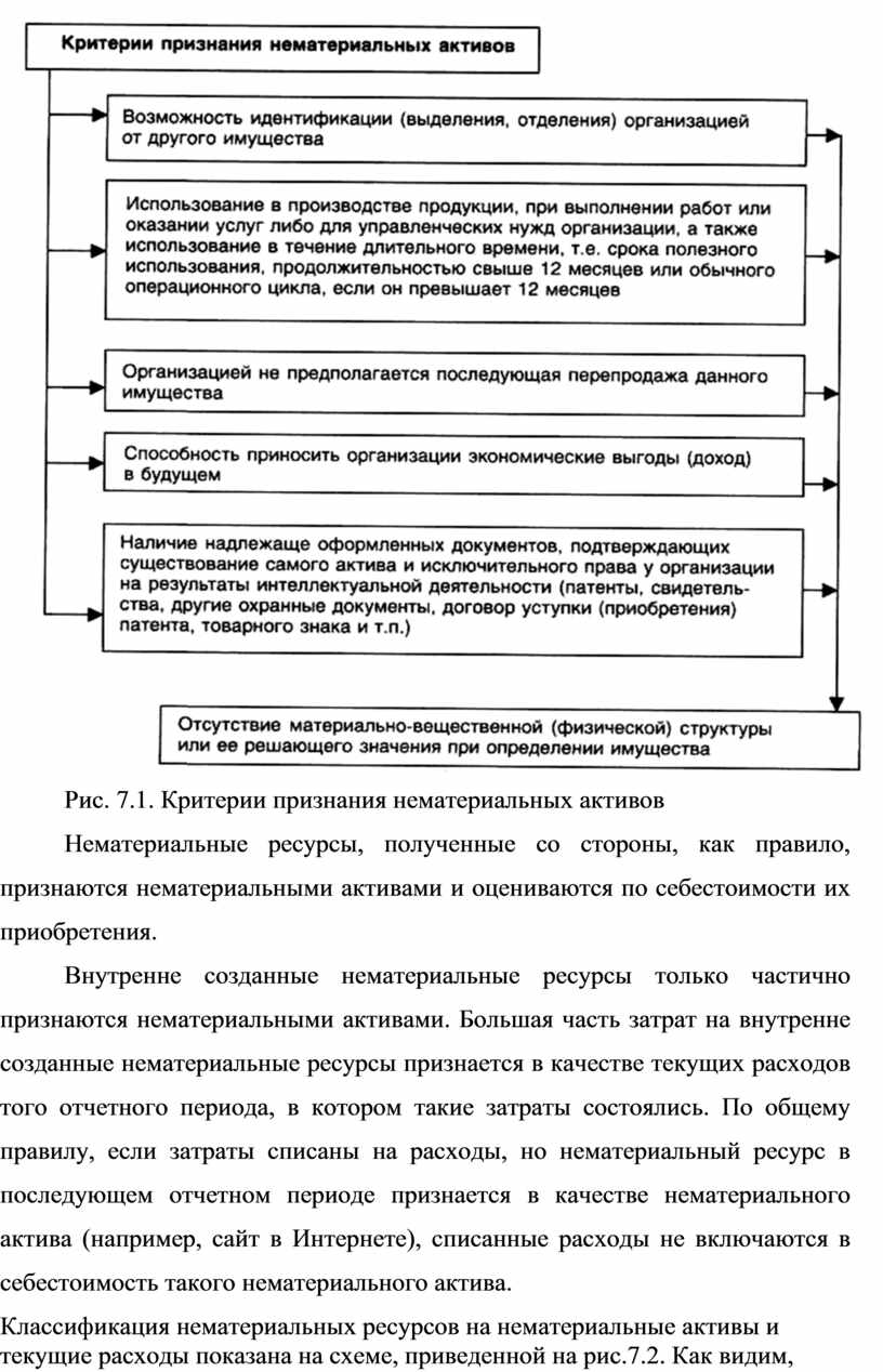 Анализ нематериальных активов