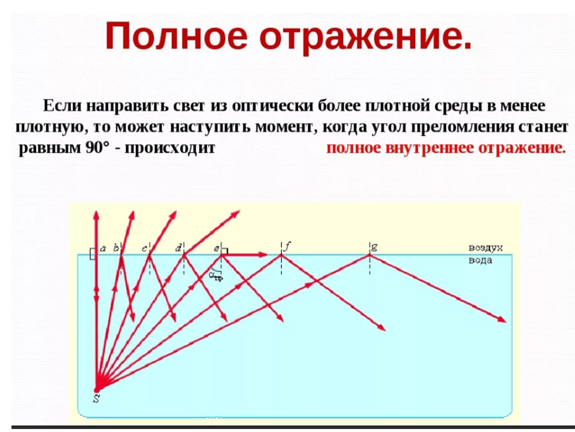 Закон отражения света схема