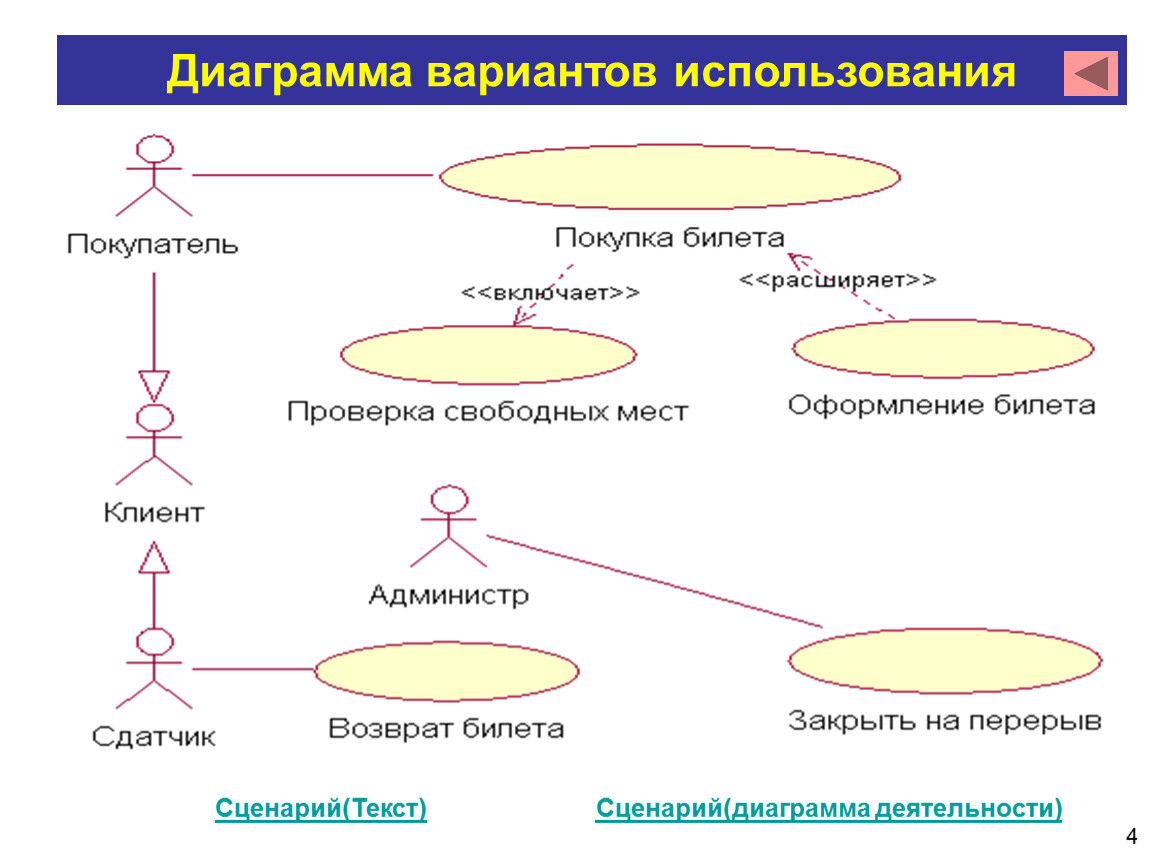 Диаграмма прецедентов для интернет магазина