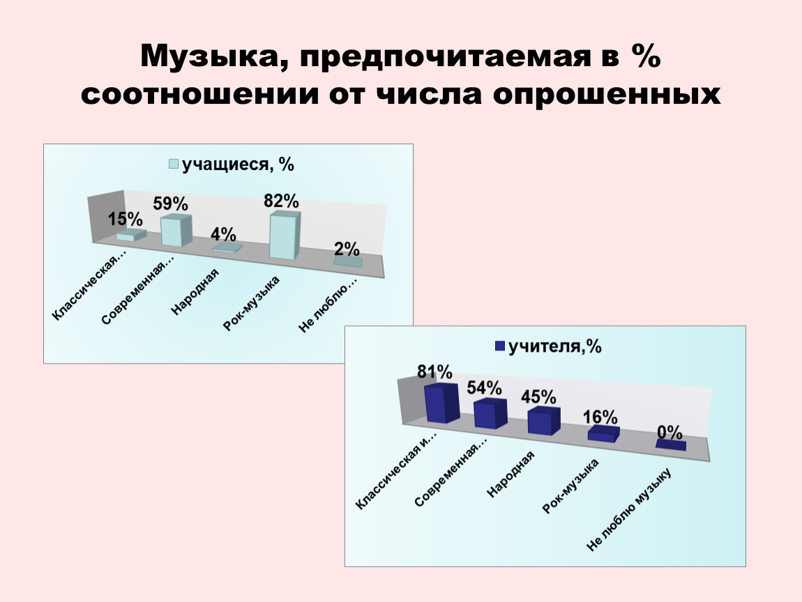 Взаимосвязь цифр и музыки проект