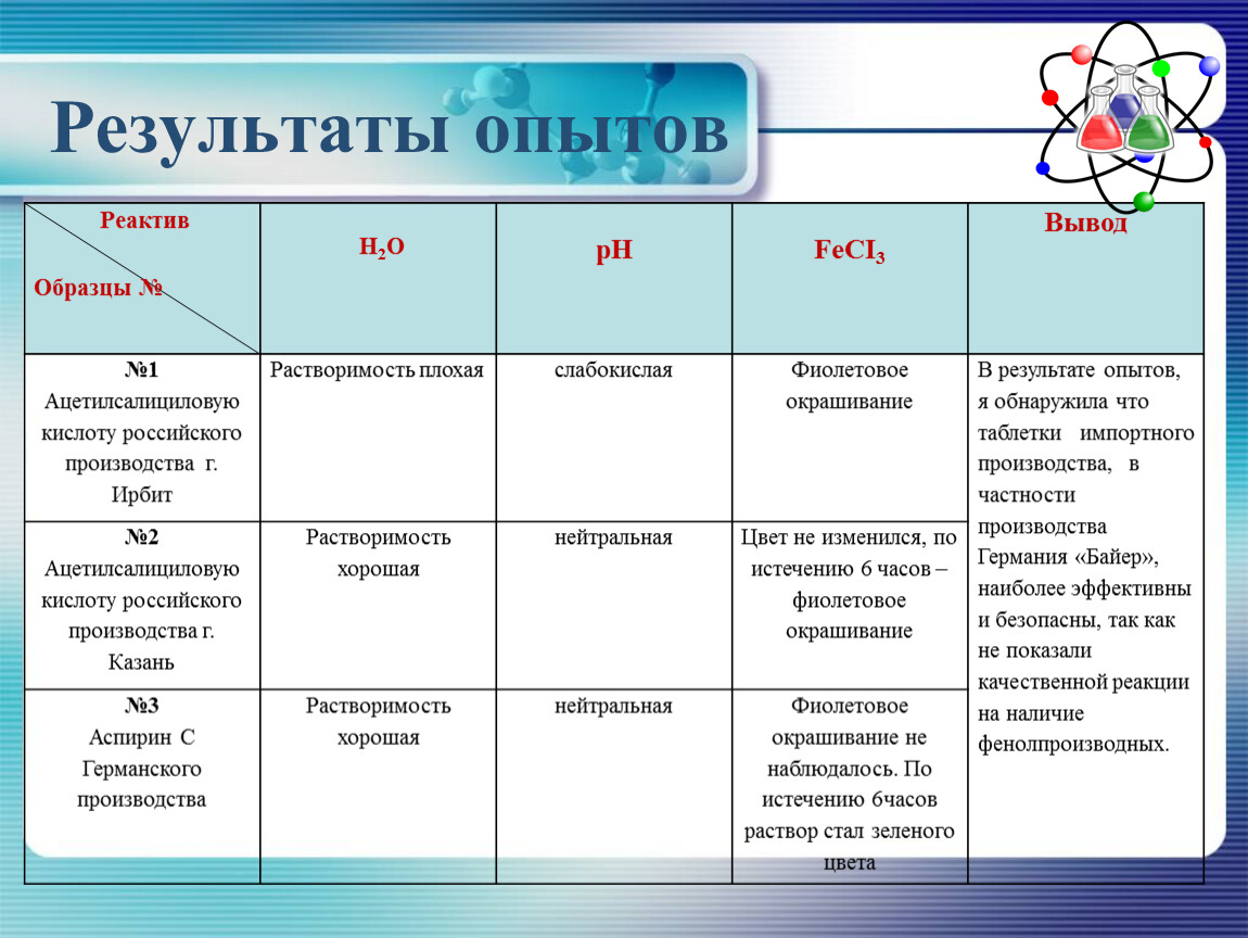 Аспирин друг или враг проект по химии