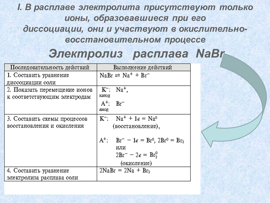 Расплав хлорида натрия. Электролиз расплавов электролитов.