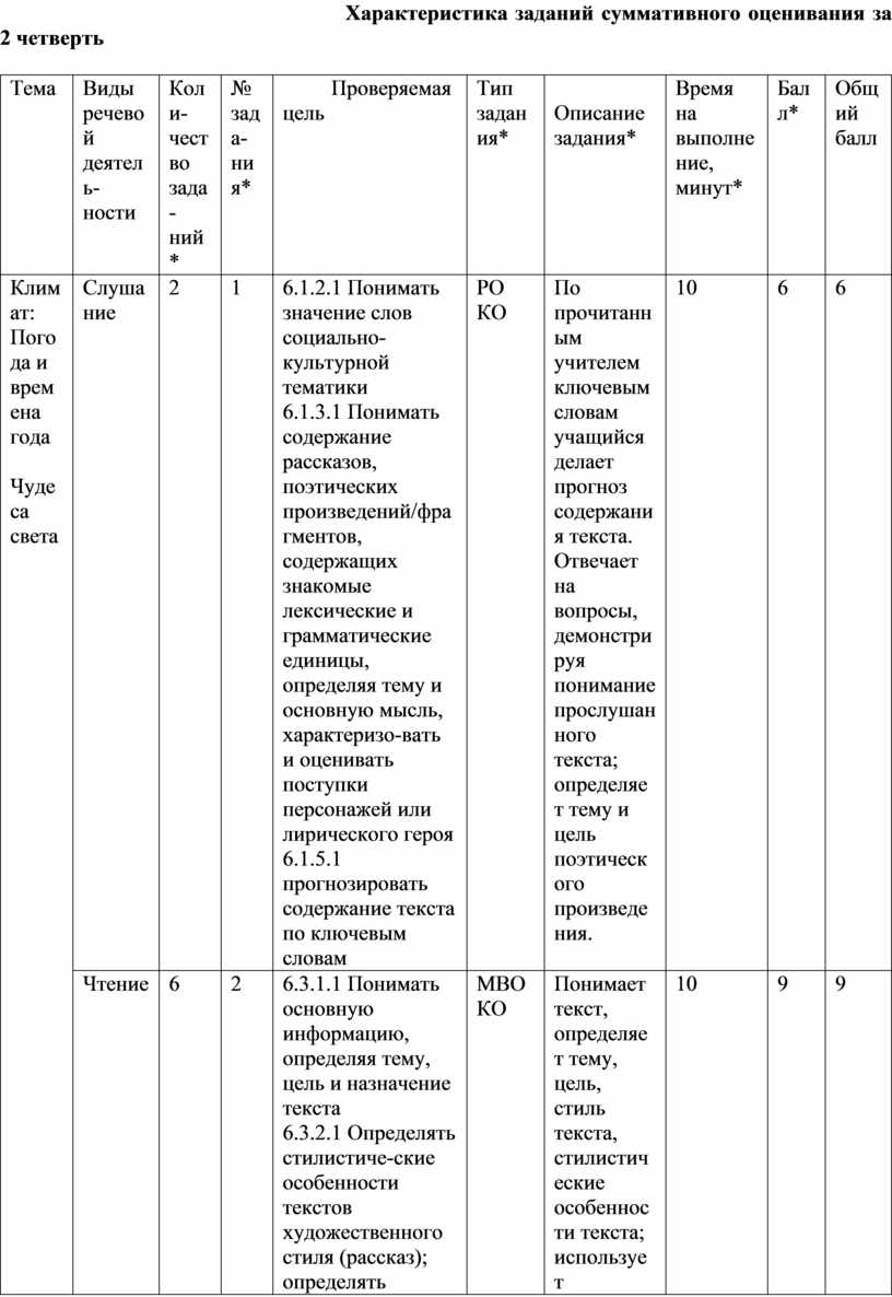 Суммативное оценивание за 2 четверть для 6 класса по русскому языку и  литературе в классах с нерусским языком обучения