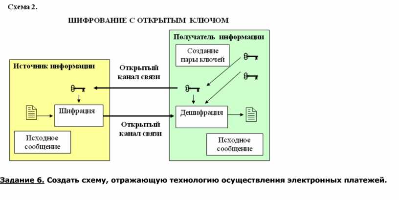 Создайте схему шифрования с закрытым ключом в ворде