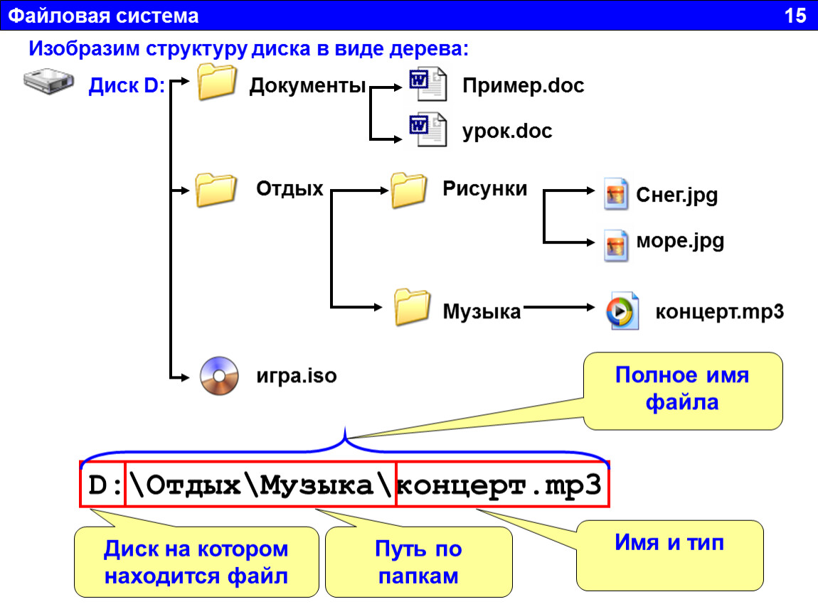 Формат систем. Структура файловой системы схема. Файловая система как выглядит. Дерево файловой структуры. Информатика файловая структура дерево.