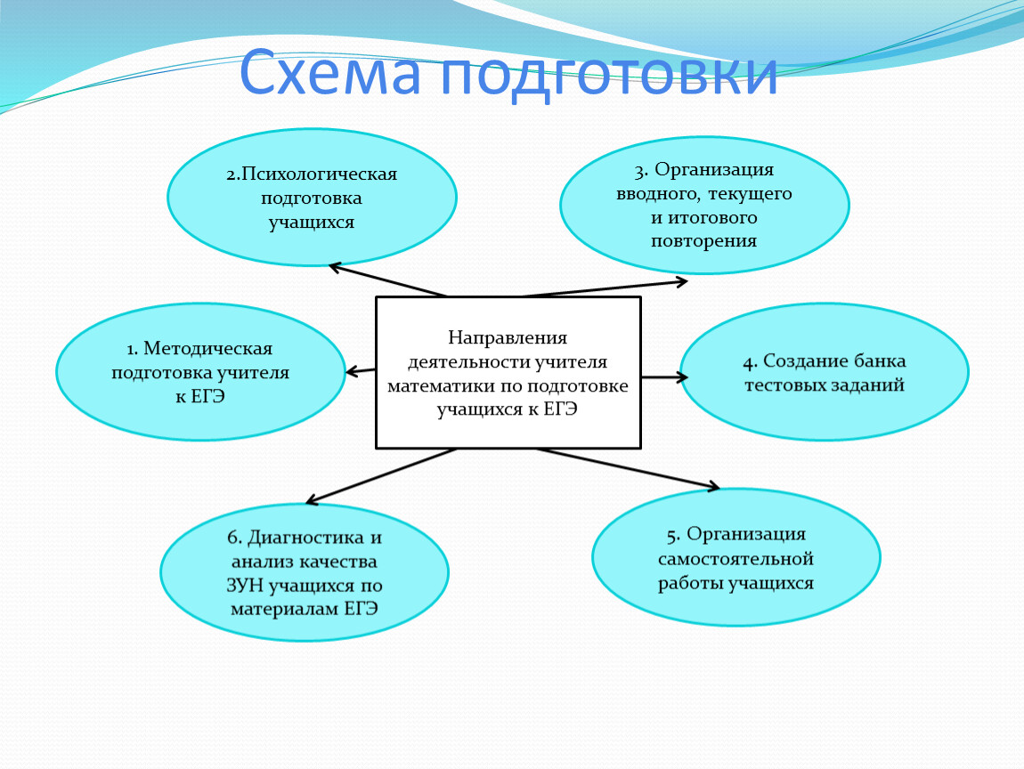 Организация подготовки к егэ. Система подготовки к ЕГЭ. Схема подготовки к ЕГЭ. Схемы для подготовки к ЕГЭ по математике. Схема подготовки к занятиям.