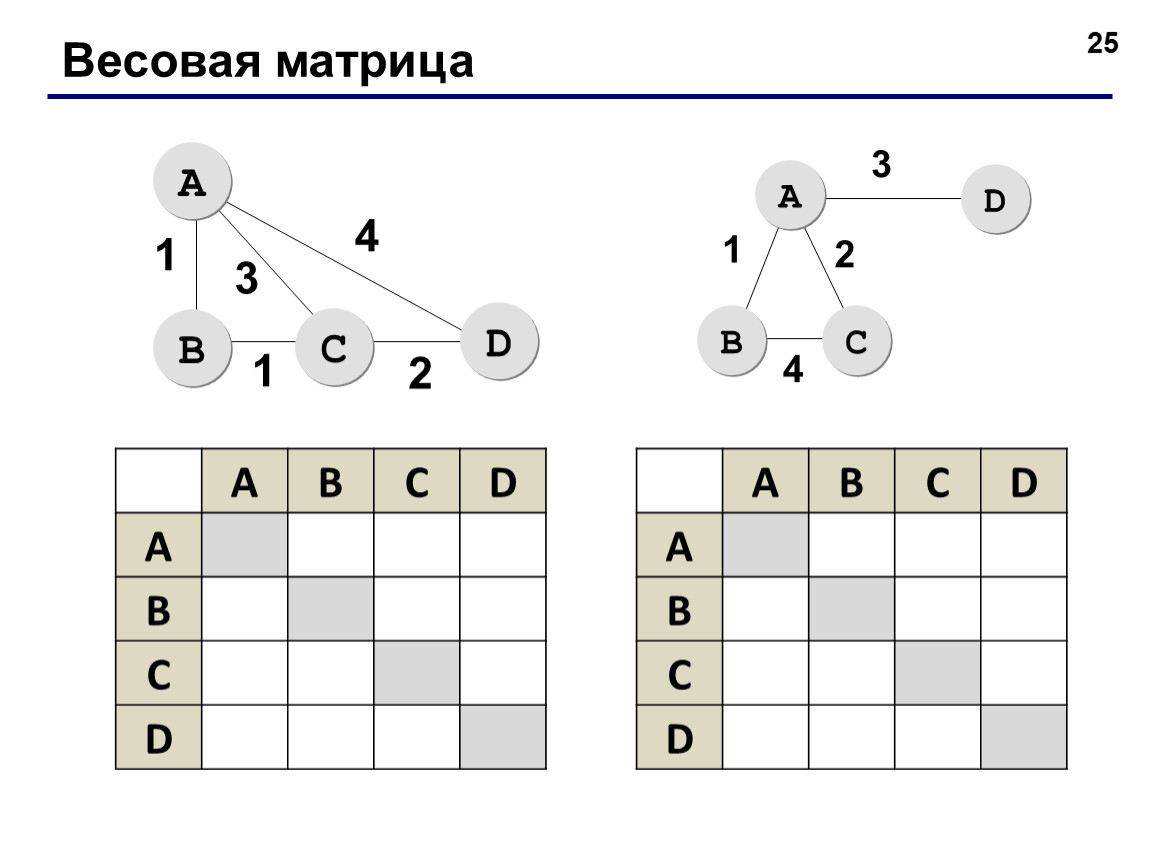 На рисунке приведена весовая матрица графа определите вес ребра соединяющего вершины c и e