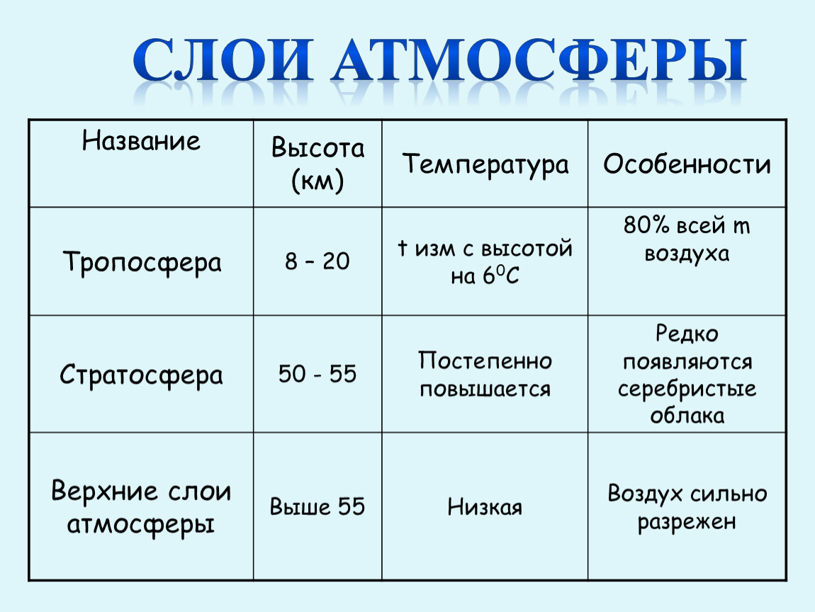 Особенности газа география. Строение атмосферы земли таблица. Роль газов атмосферы в жизни земли таблица. Оболочки земли таблица. Роль газов в атмосфере.
