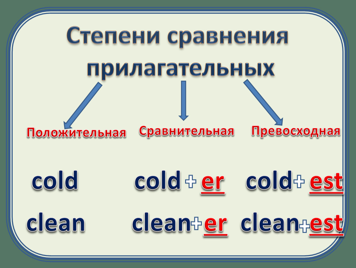 Образование степеней сравнения прилагательных