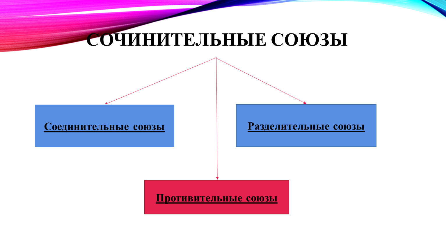 Сочинительные соединительные. Сочинительные Союзы кластер. Даже Союз сочинительный соединительные. Отметьте противительные Союзы: *. Сочинительные Союзы в официально - деловом стиле примеры.