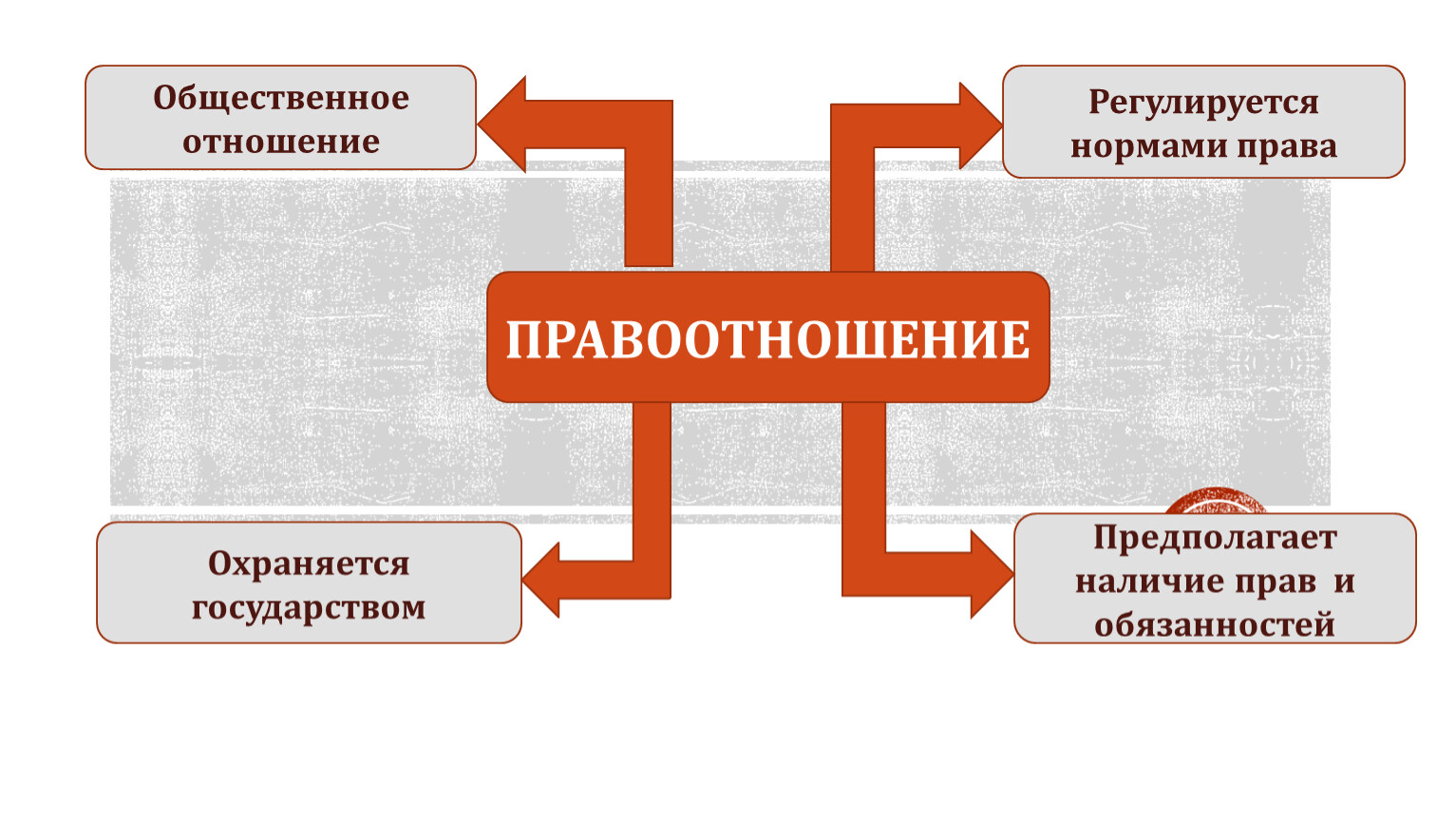 Общее социальных отношений и правоотношений. Наряду с правом, общественные отношения регулируются.