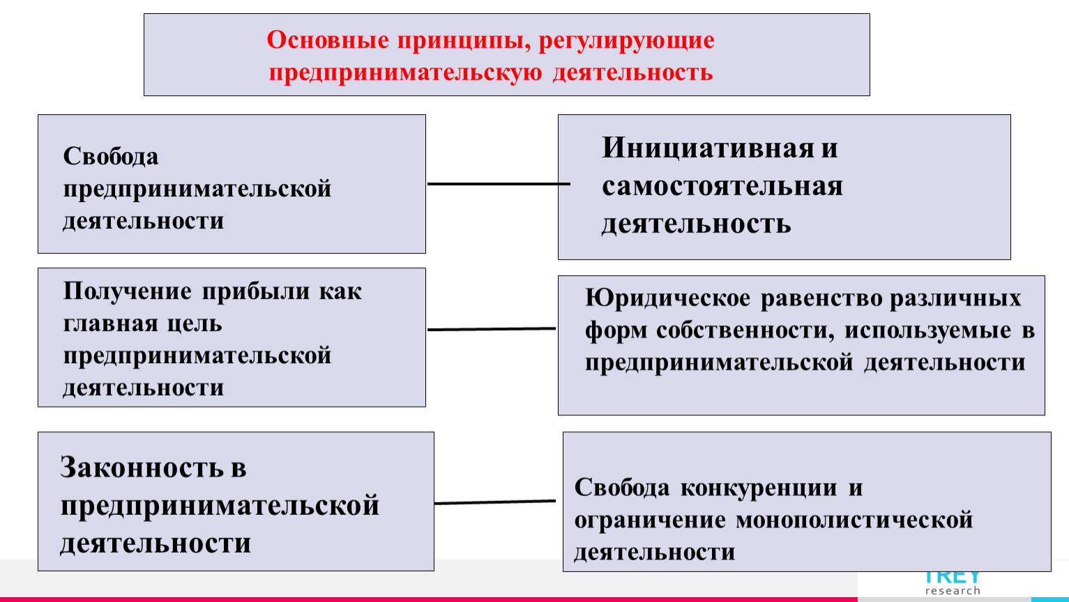 Коммерческий принцип. Основные принципы регулирующие предпринимательскую деятельность. Основные принципы предпринимательской деятельности. Принципы регулирования предпринимательской деятельности. Принципы предпринимательской деятельности схема.