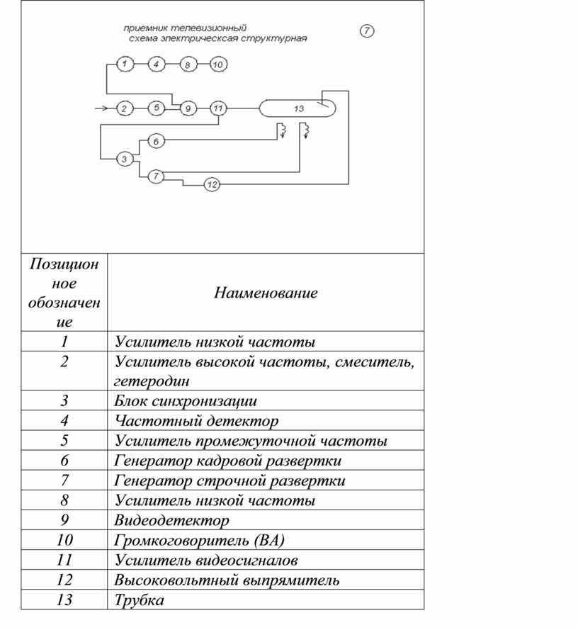 Правила выполнения структурных схем