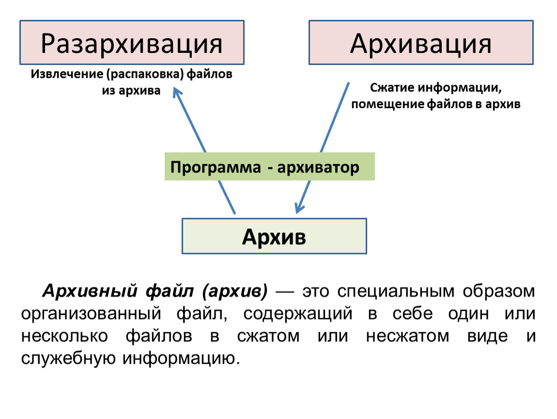 Система архивации данных. Архив информации. Схема архивации информации. Архивация и разархивация файлов. Сообщение архив информации.