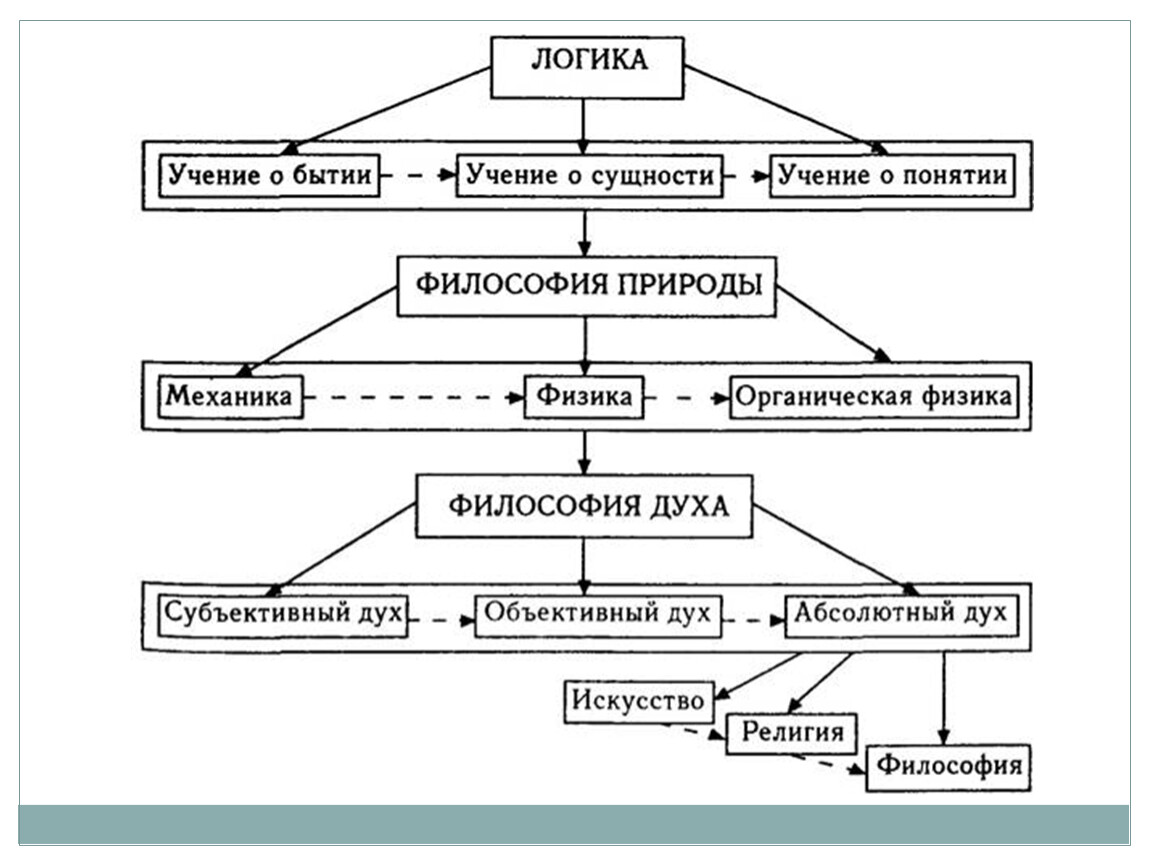 Абсолютное развитие. Философия Гегеля схема. Логика Гегеля схема. Философская система Гегеля схема. Система абсолютного идеализма Гегеля схема.