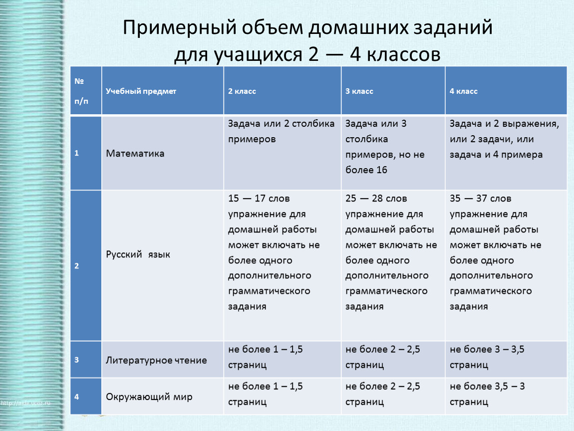 Примерное количество. Нормы домашних заданий во 2 классе по ФГОС. Объем домашних заданий. Нормативы объема домашних заданий. Норма домашнего задания в 7 классе.