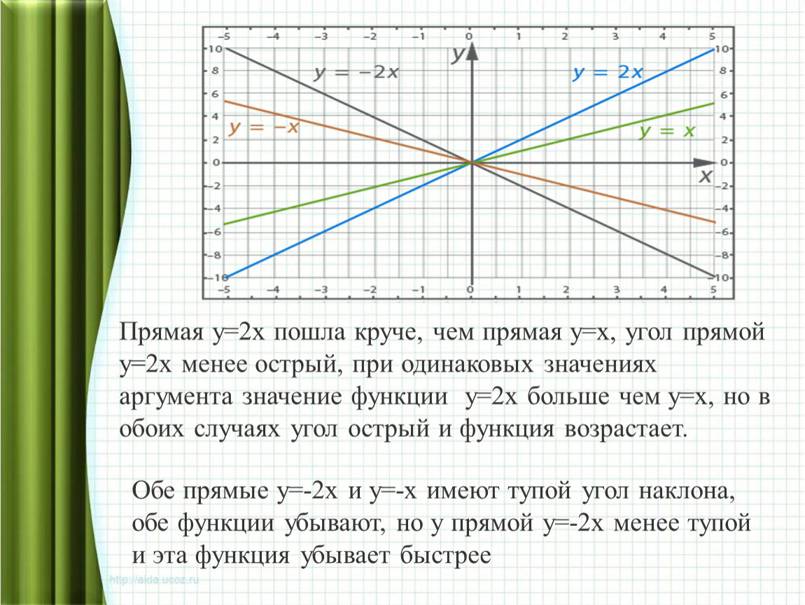 Прямая y 2x b