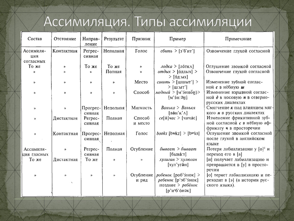 Ассимиляция звуков. Виды ассимиляции. Типы ассимиляции в английском. Что такое полная ассимиляция в русском языке. Полная ассимиляция примеры.
