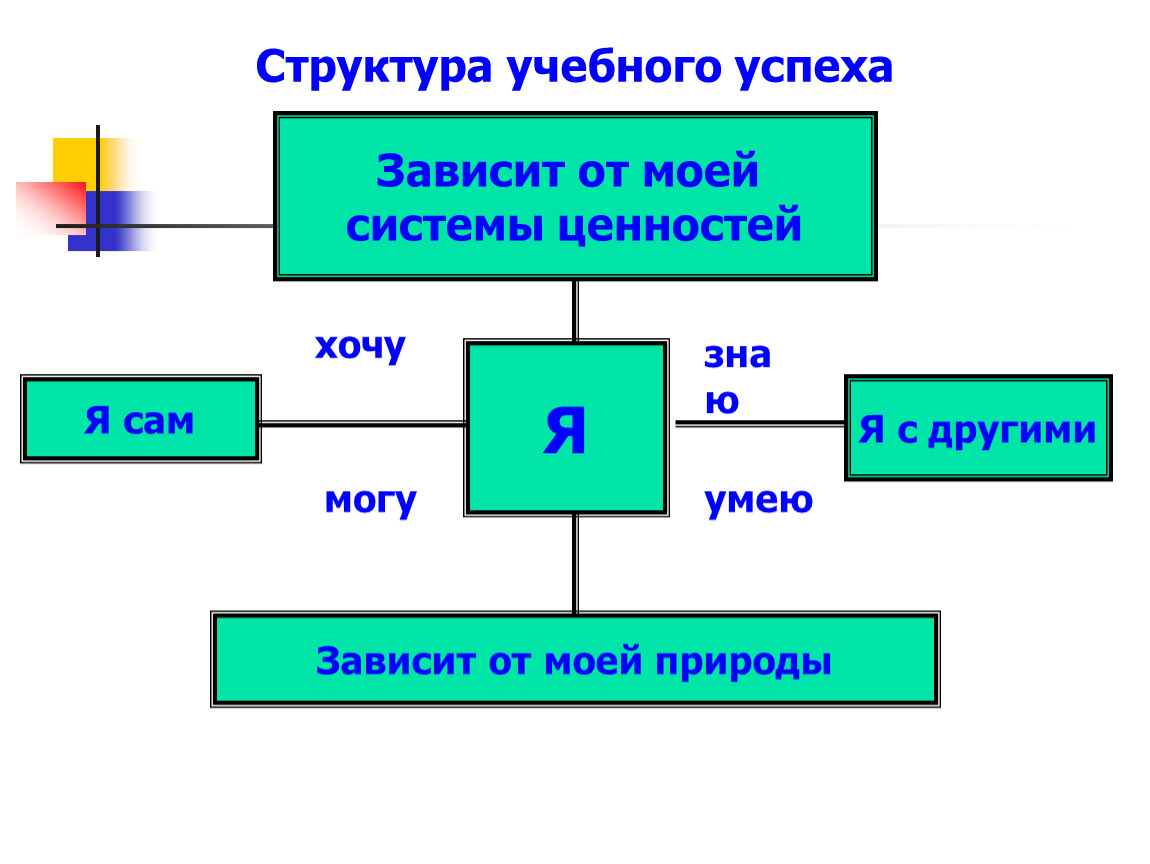 Структура учебной. Структура учебной успешности структура. Компоненты структуры учебной успешности. Схема структуры учебы или его внешнего вида. Составляющей структуры учебной успешности.