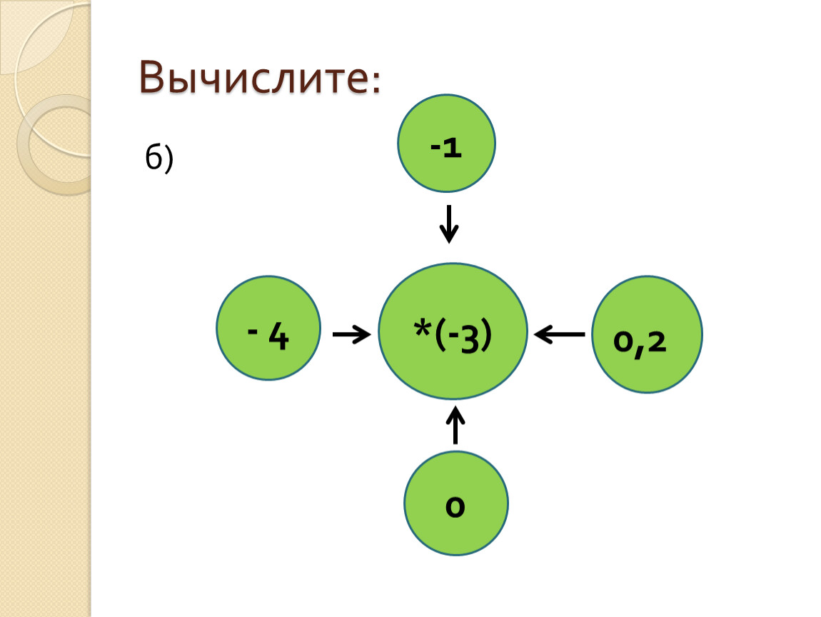 Вычислите б 1 1 2 3. 1. Вычислите: а) б) в). • B вычислить 1) - 4 + ( - 3) =. Выполните вычисления: а) +; б) ++; в) -.. Блок схема умножение положительных и отрицательных чисел.