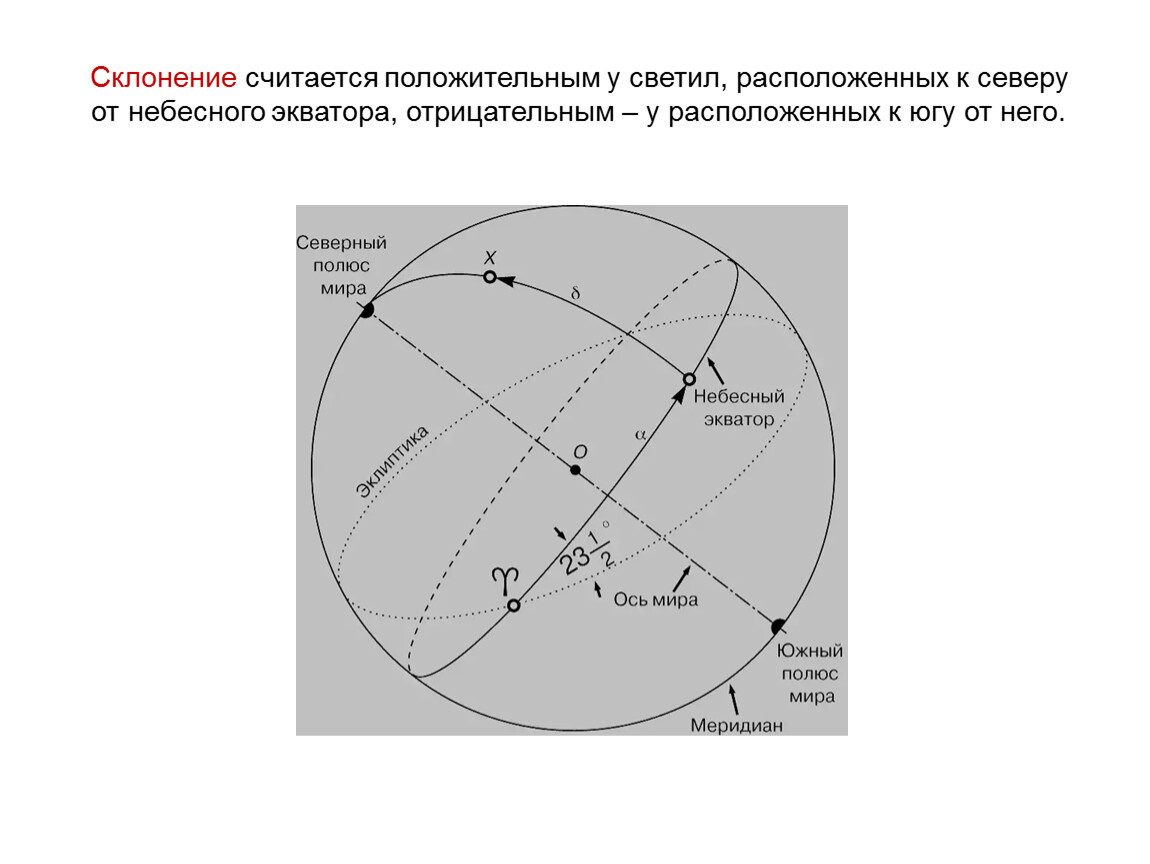 Небесная сфера презентация