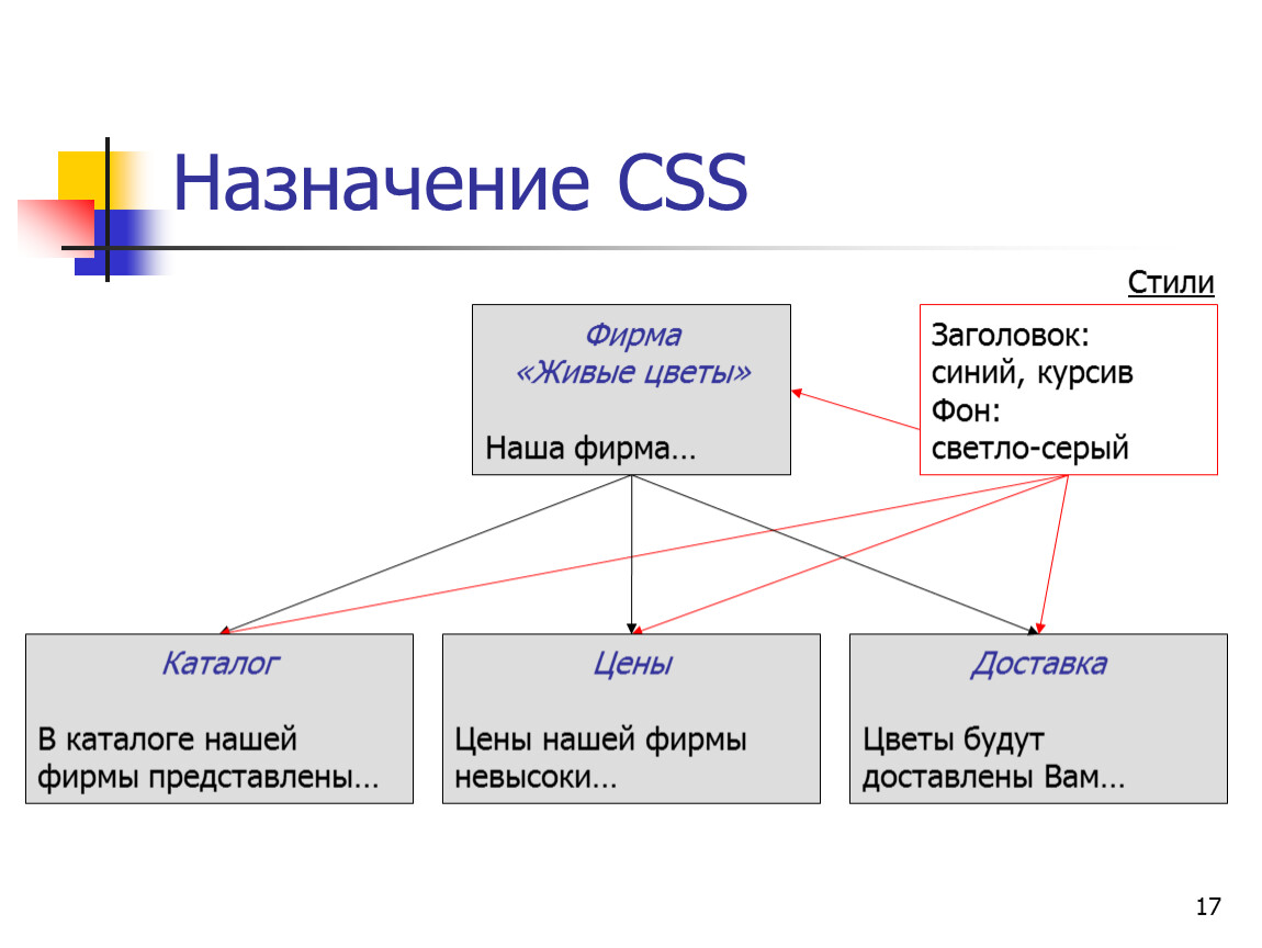 Классы стилей css. Стили CSS. Каскадные таблицы стилей. Каскадные стили CSS. Таблица стилей html.