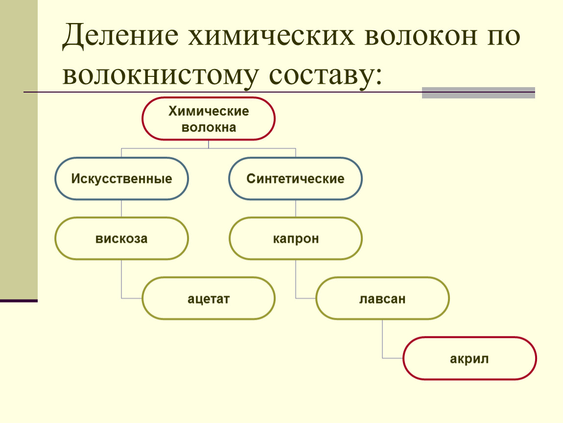 Схема химических волокон. Классификация химических волокон. Химические волокна схема. Синтетические волокна химия. Деление химических волокон по волокнистому составу.