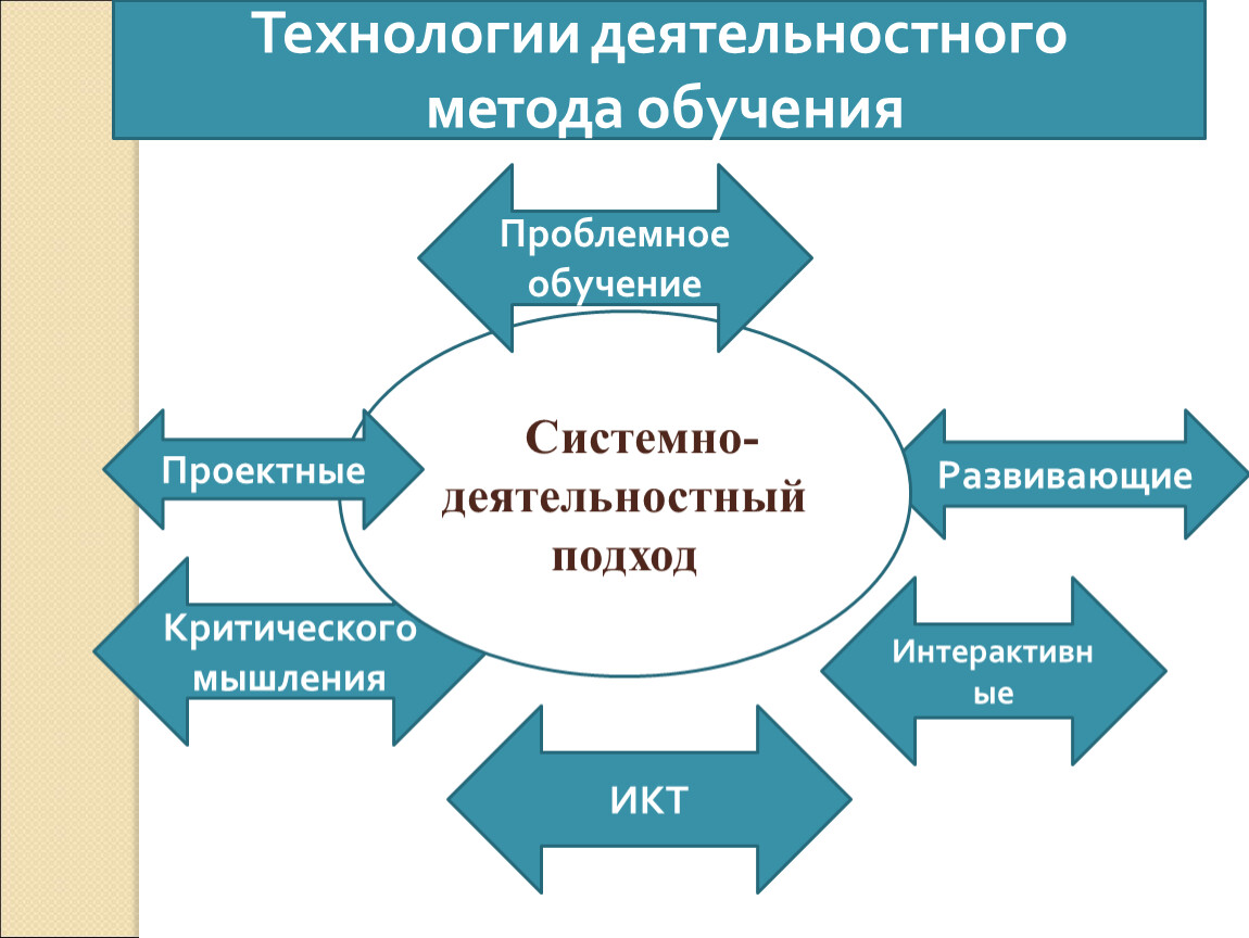 Системно деятельностный подход презентация