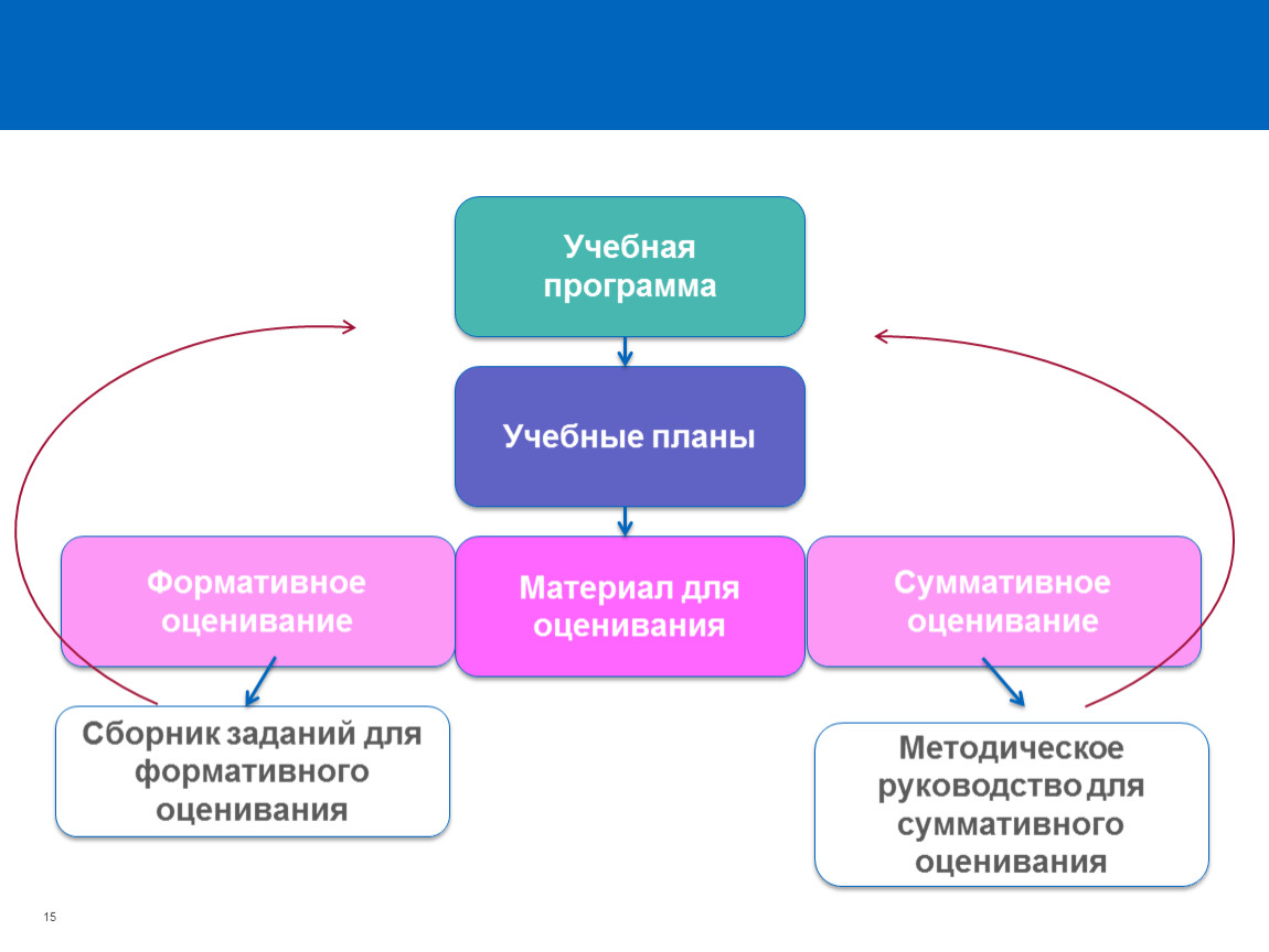 Course plans. План суммативного оценивания. Ассессмент учебный план. Контекстная задача по математике для формативного оценивания. Черный ящик Формативное оценивание.