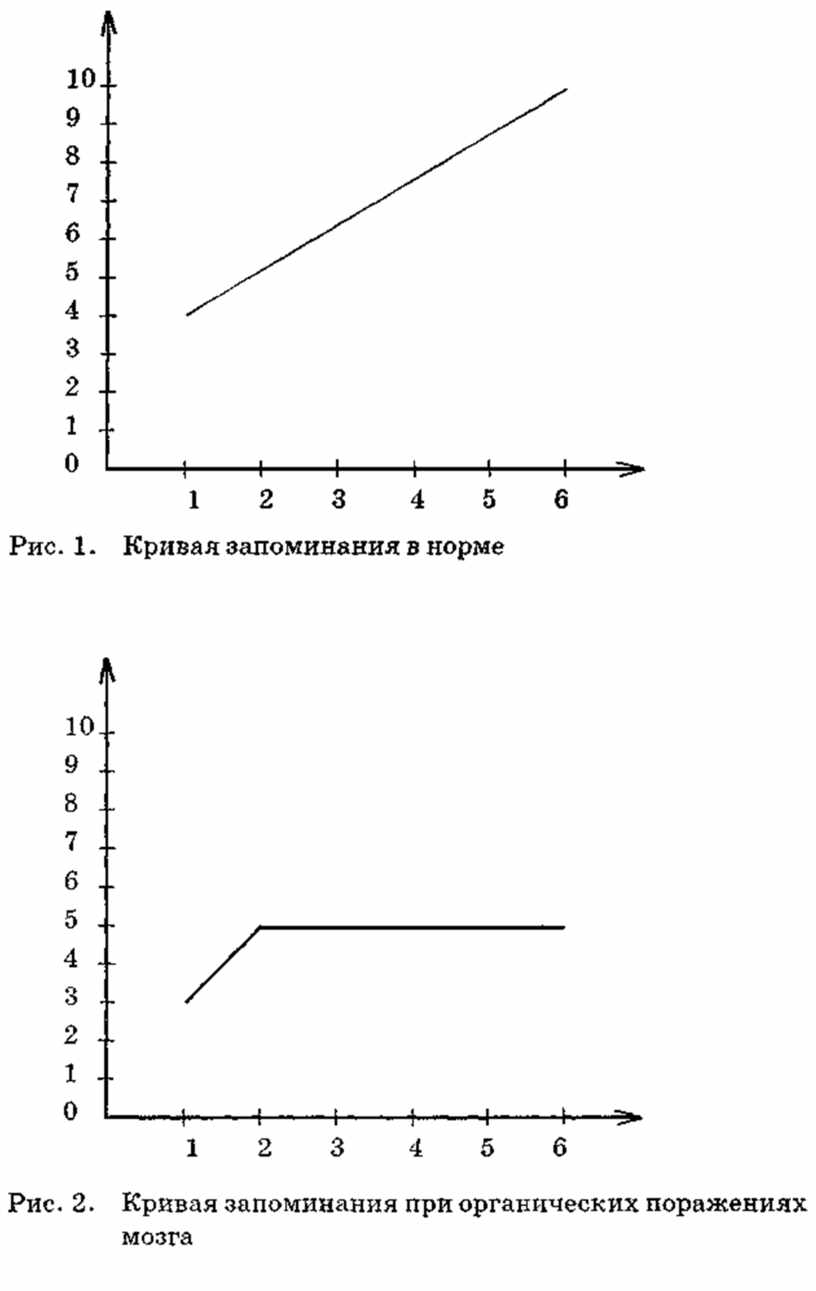 Кривая запоминания 10 слов. Кривая методики Лурия. Кривые запоминания. График Кривой запоминания. Кривые запоминания Лурия.