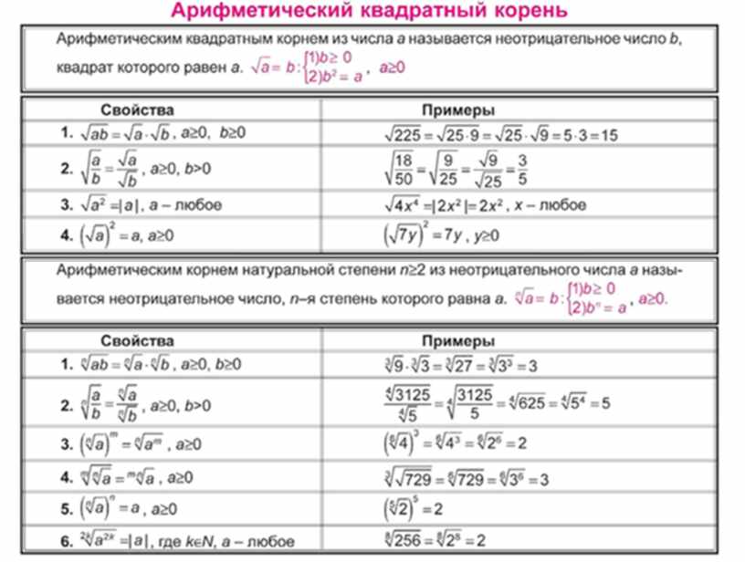 Арифметический квадратный корень 8 класс. Арифметический квадратный корень. Арифметический квадратный корень таблица. Весь курс школьной программы по математике в схемах и таблицах. Программа квадратного корня.