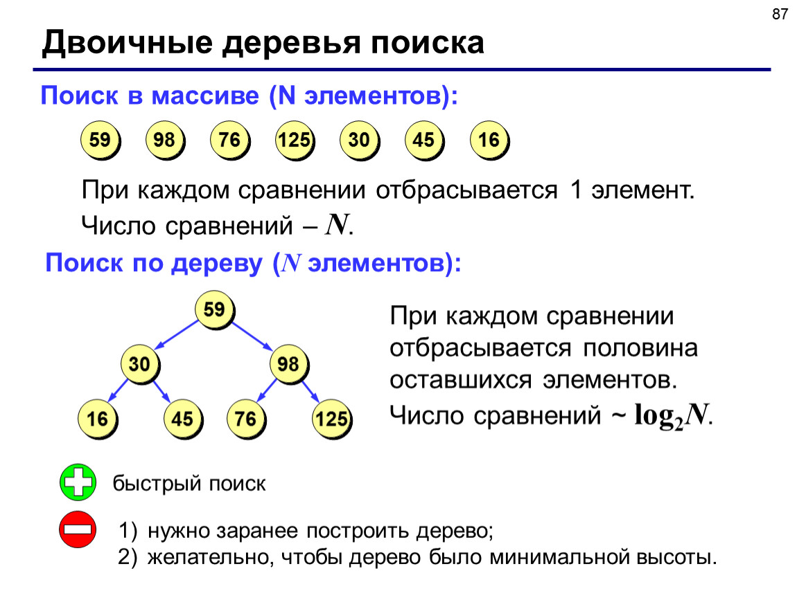 Элементом является поиск. Бинарное дерево поиска пример. Как построить двоичное дерево поиска. Структура бинарного дерева. Построение бинарного дерева.