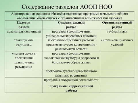 Структура аооп обучающихся с овз в виде схемы таблицы