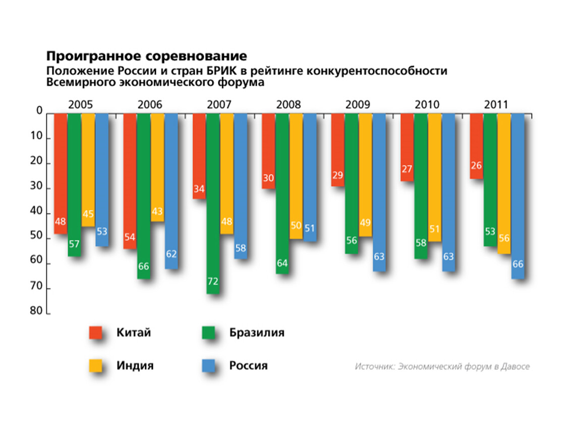 Конкурентоспособность в современном мире. Лидирующие позиции России в мире. Индекс развития молодежи. Рейтинг «всемирной конкурентоспособности».. Рейтинг конкурентоспособности Италия.