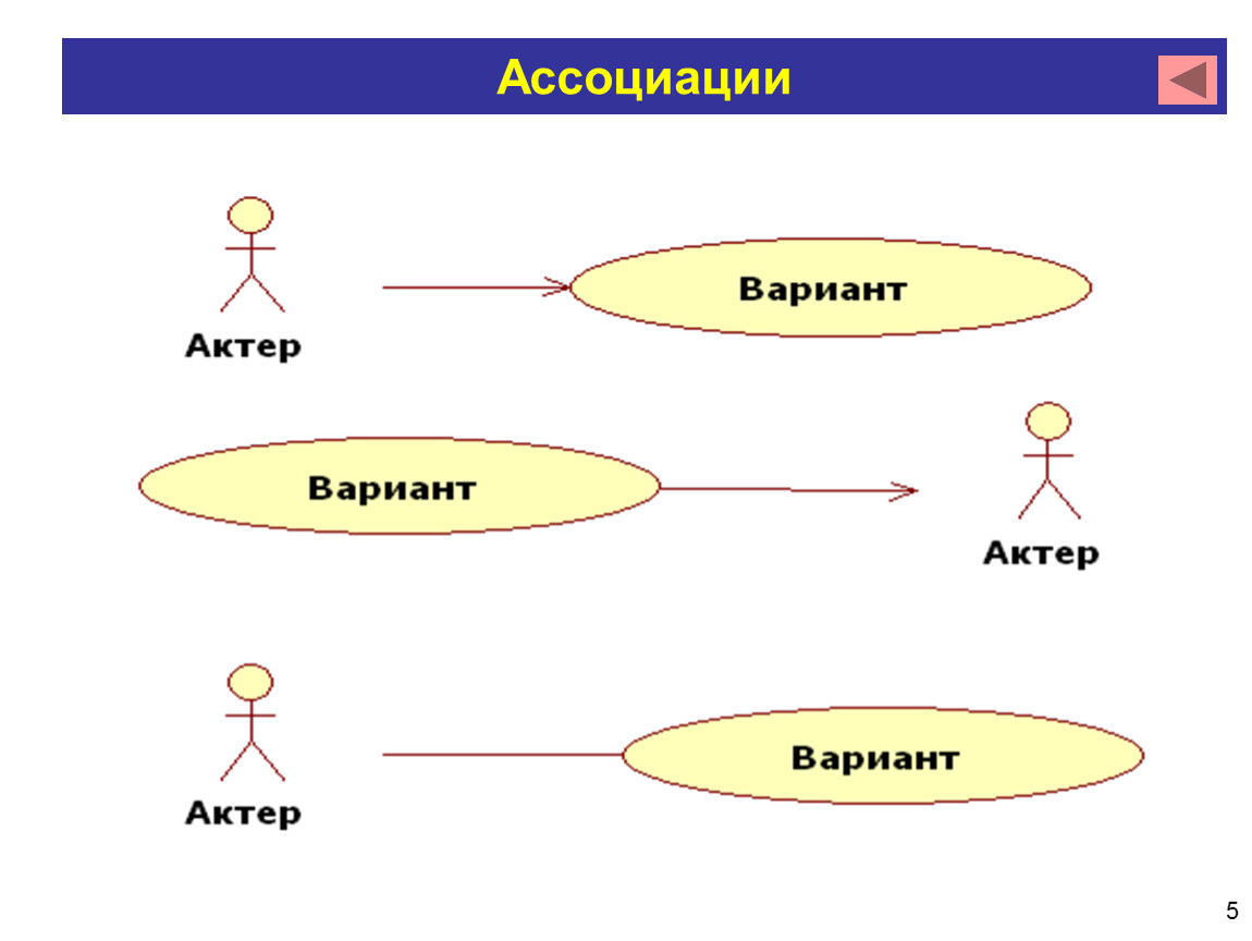 5 ассоциаций. Объектная модель взаимодействия. Структурная модель текста. 5 Ассоциации. Монологическая модель и структурная.