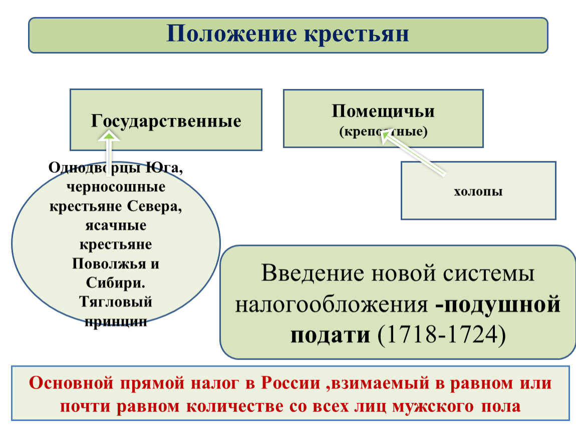Крестьяне положение. Государственные крестьяне при Петре. Положение крестьян в обществе. Положение крестьян при Петре 1 государственные. Положение крестьян при Петре 1.