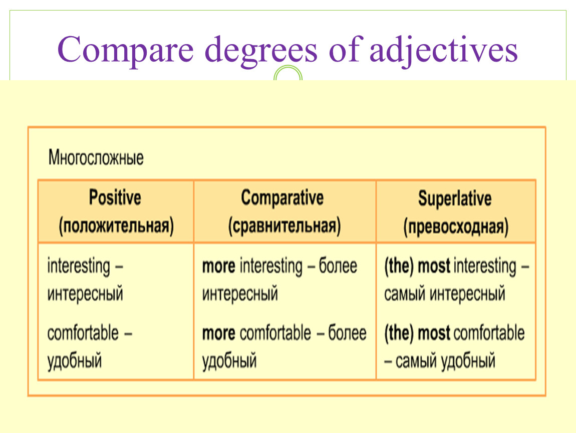 Interesting в сравнительной степени. Superlative degree of adjectives правило. Comparative and Superlative degree правило. Degrees of Comparison of adjectives таблица. Degrees of Comparison of adjectives правило.